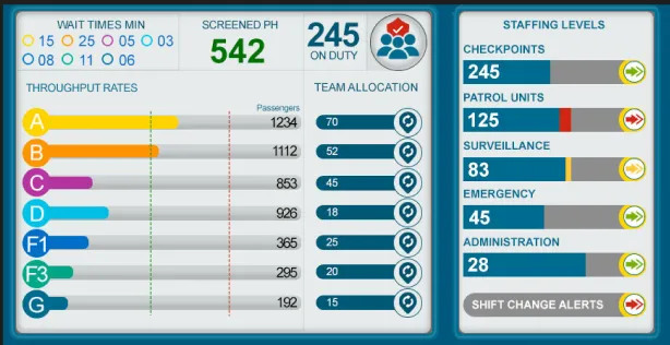 Simple command cards show wait time, checked people, staff, flow rate and team posts.